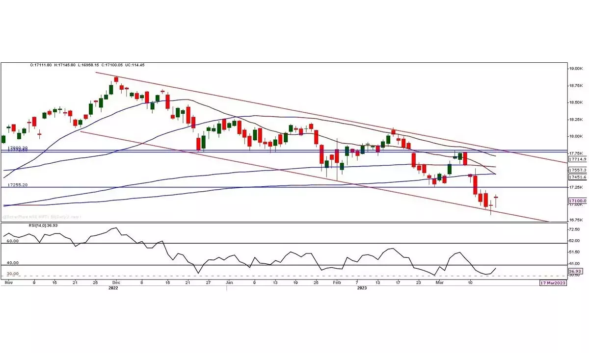 Little scope for short positions in next 3 days
