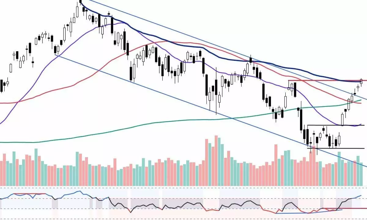 Markets heading to some pullback