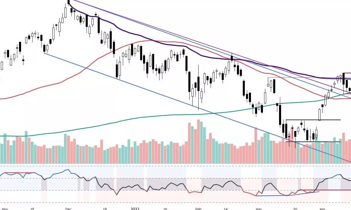 Charts indicate declining bullish momentum