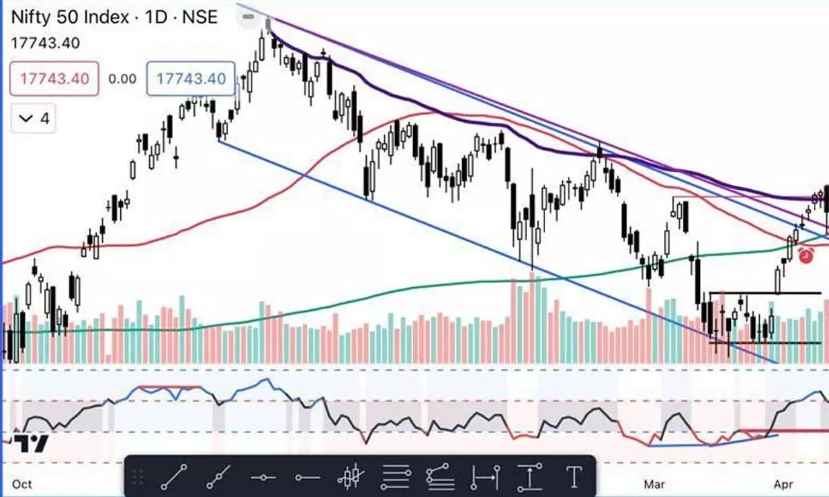 Charts indicate moderate bullish bias