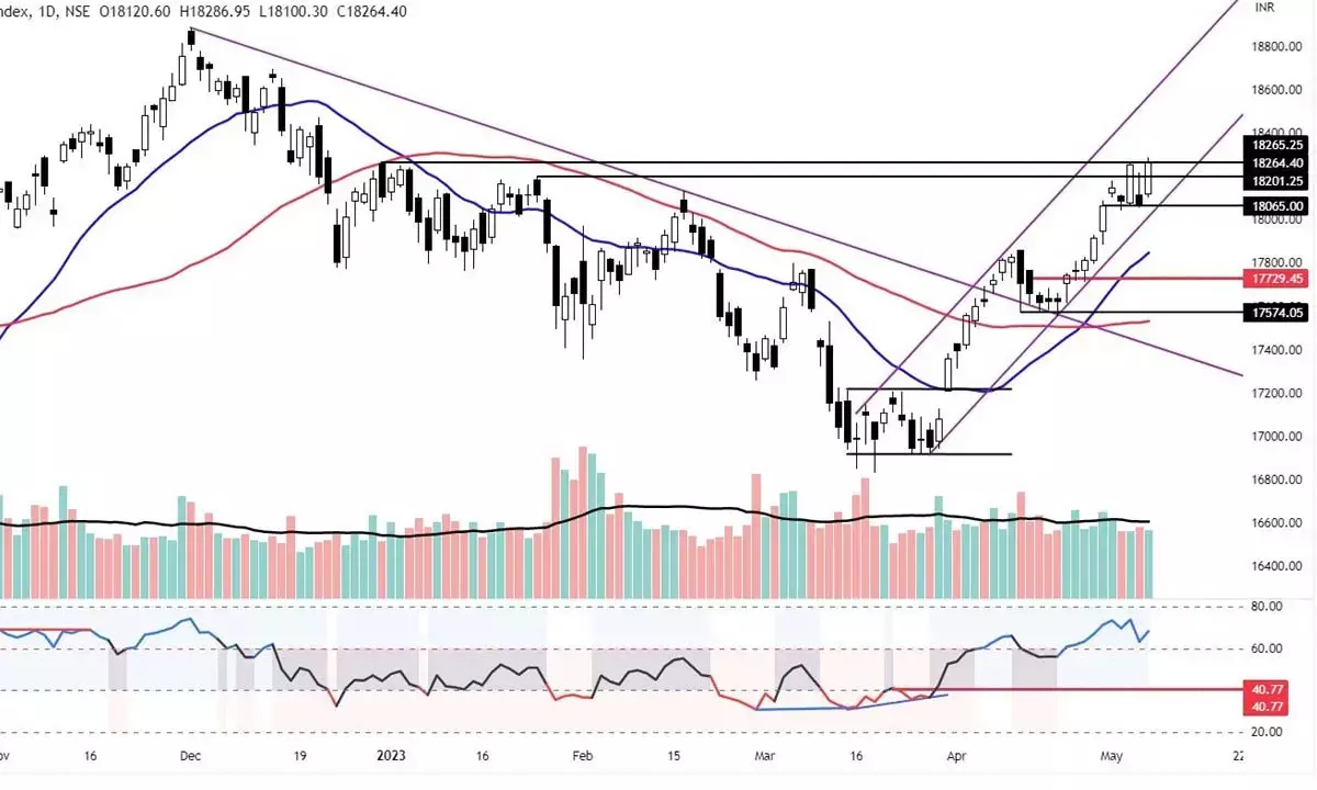 Avoid shorting above 18,055 pts