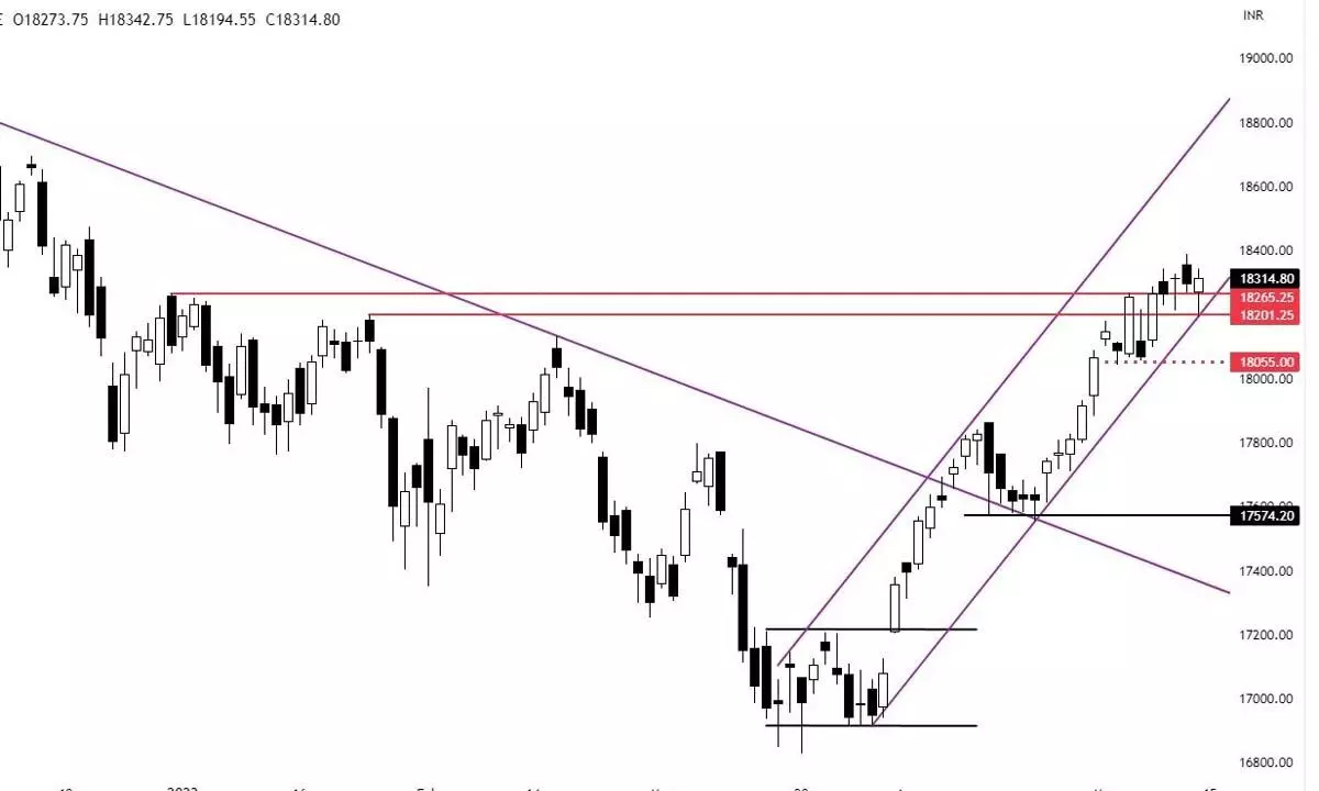 Uptrend will continue if Nifty closes above 18,400