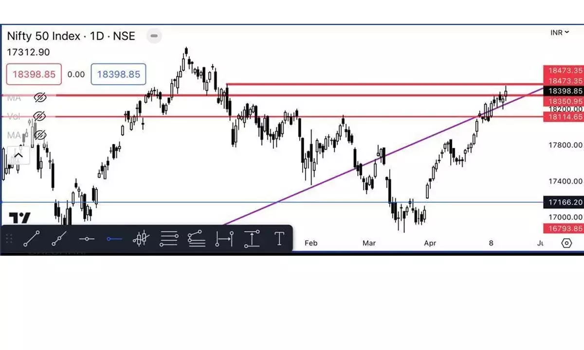 Charts indicate further upward journey