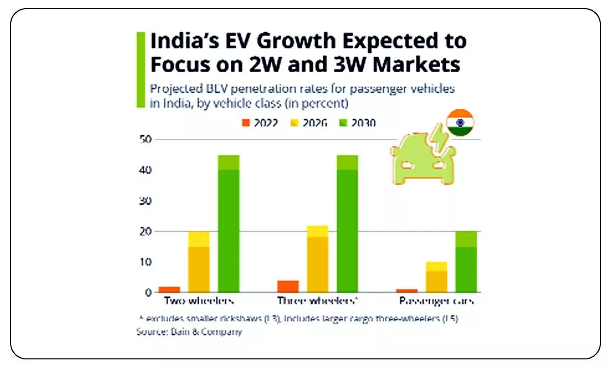 Indian electric vehicle market poised to grow significantly