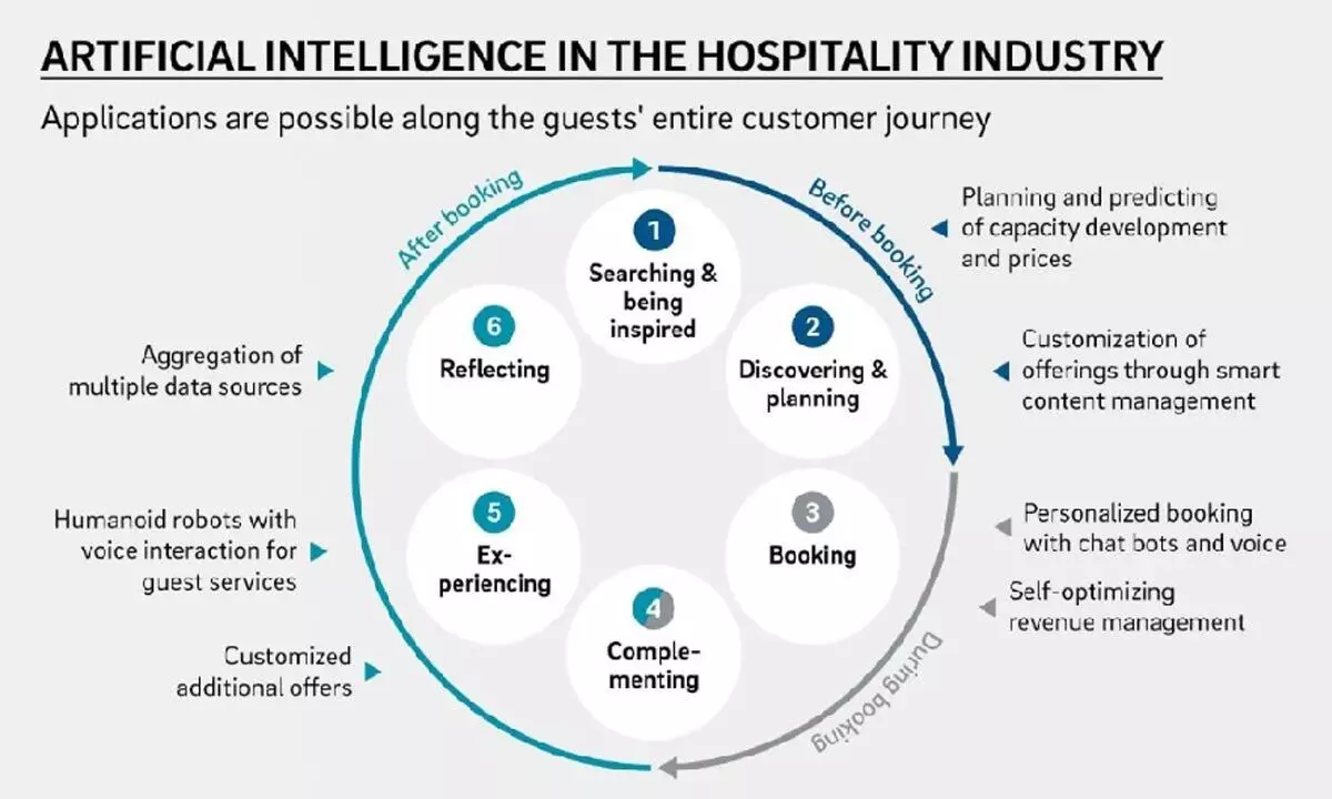 AI progression has been systematic in the hotel industry