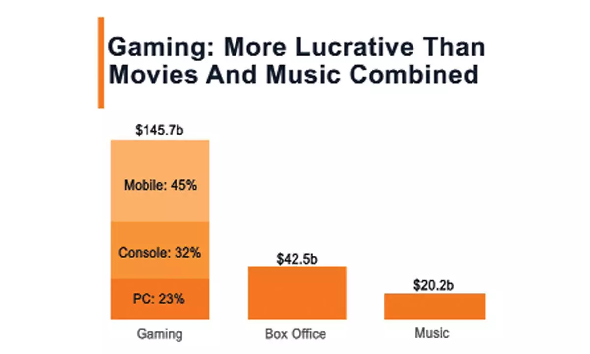 Gaming, the new king of content, is winning the attention war hands down