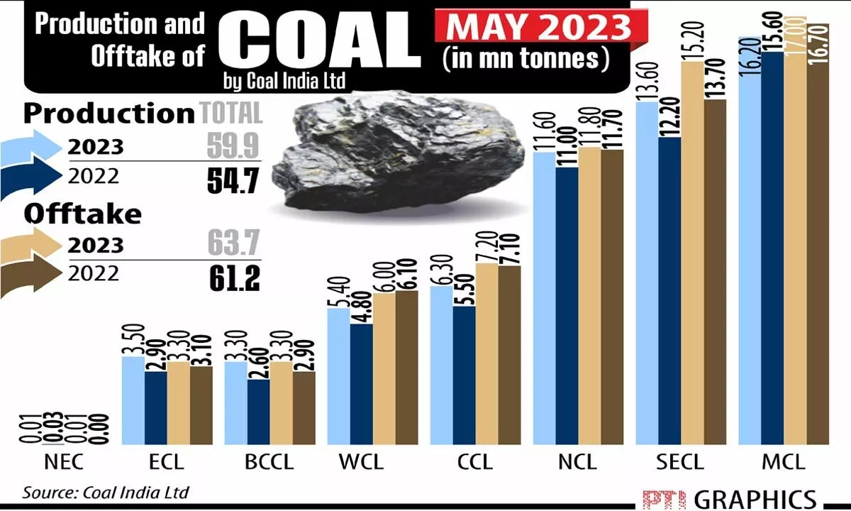 India’s coal output grows 7.10% in May