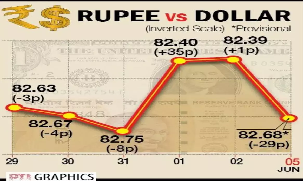 Re shrinks 29 paise to 82.68/USD