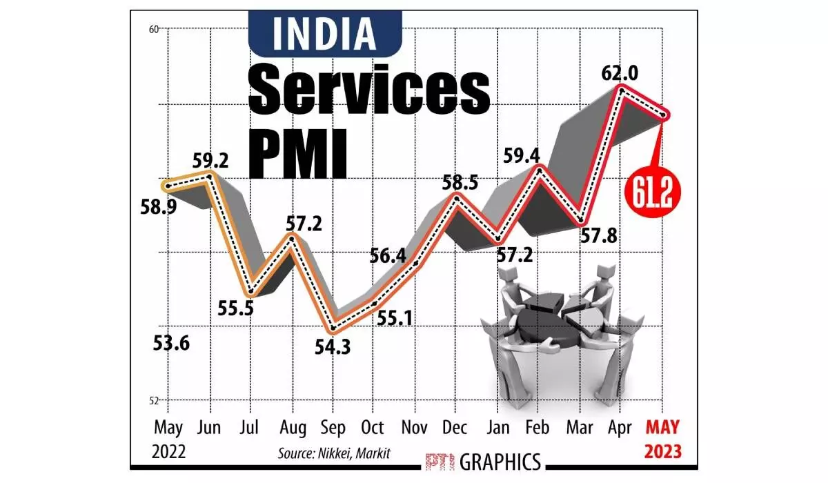 Services sector edges down in May, but holds steam