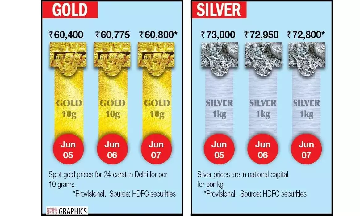 Gold prices gain Rs25; silver declines Rs150