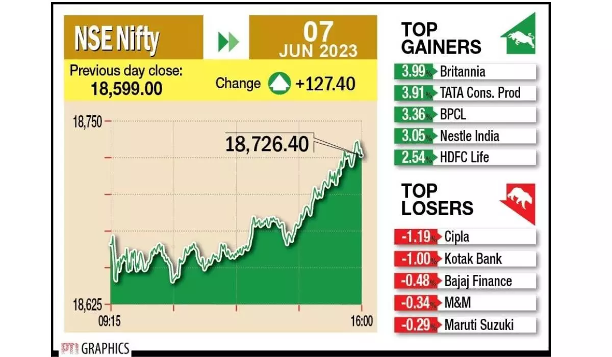 Sensex reclaims 63,000-mark