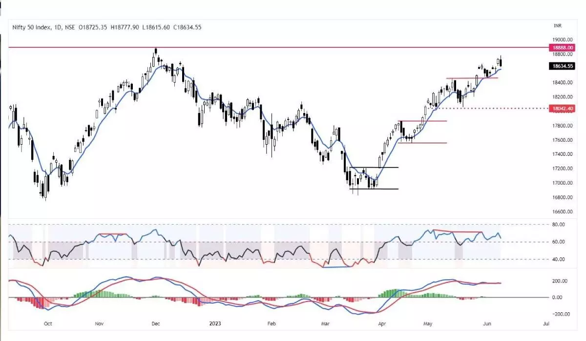 For now, avoid taking fresh long positions, and wait for reversal signal; 18,586 is a crucial support for now, only a close below this will we get confirmed bearish signals