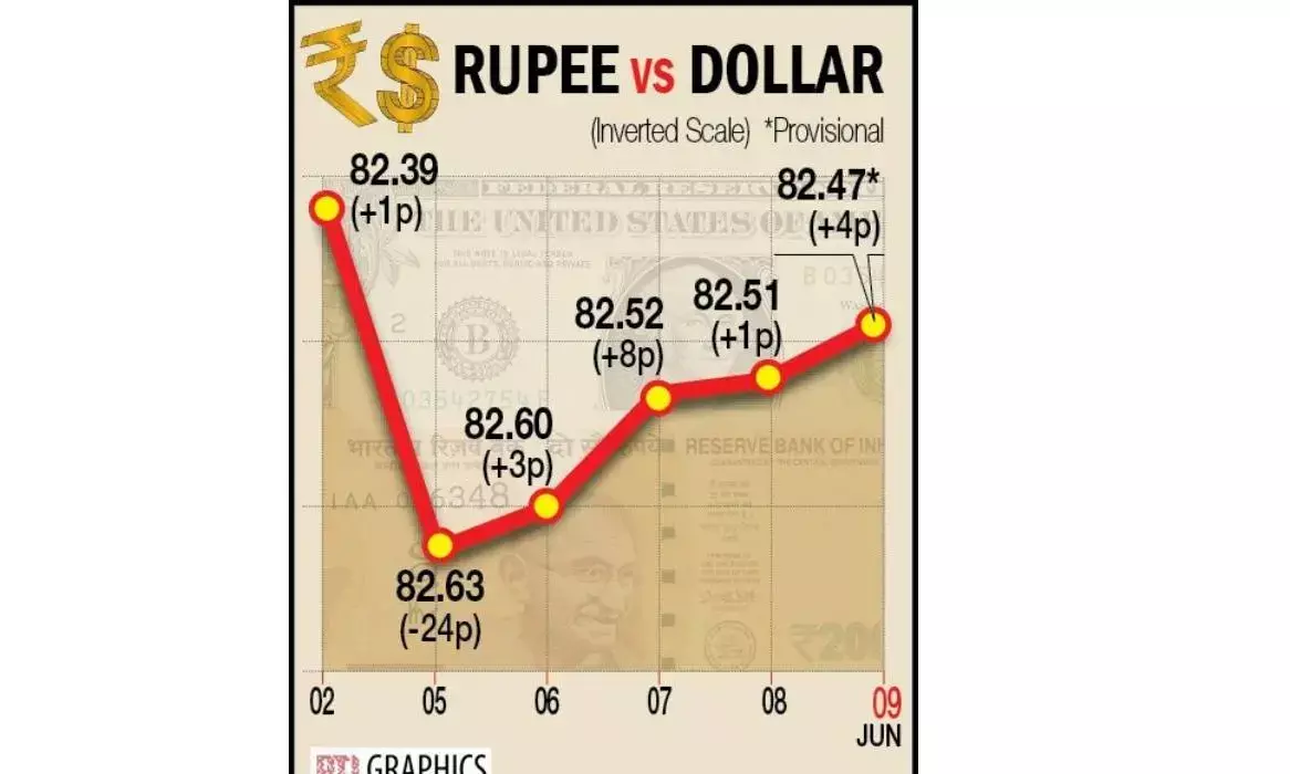 Re rises 4 paise to 82.47/USD