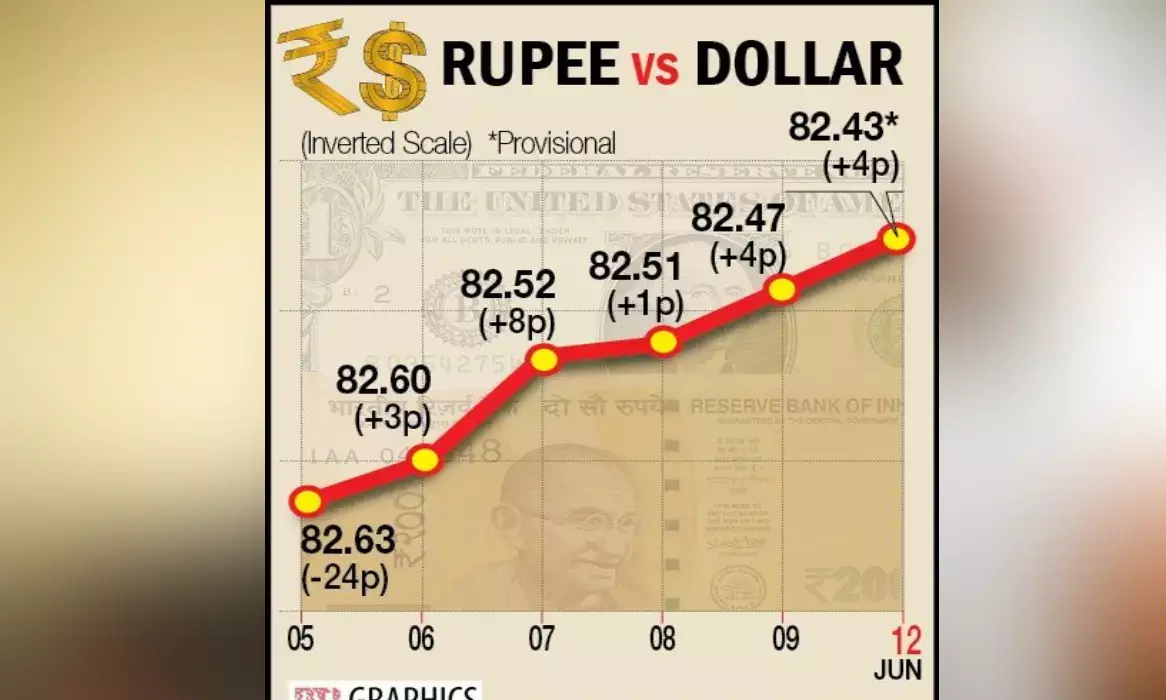 FII outflows cap Re gains to 4 paise
