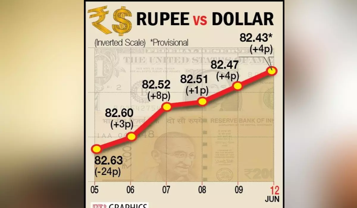 FII outflows cap Re gains to 4 paise