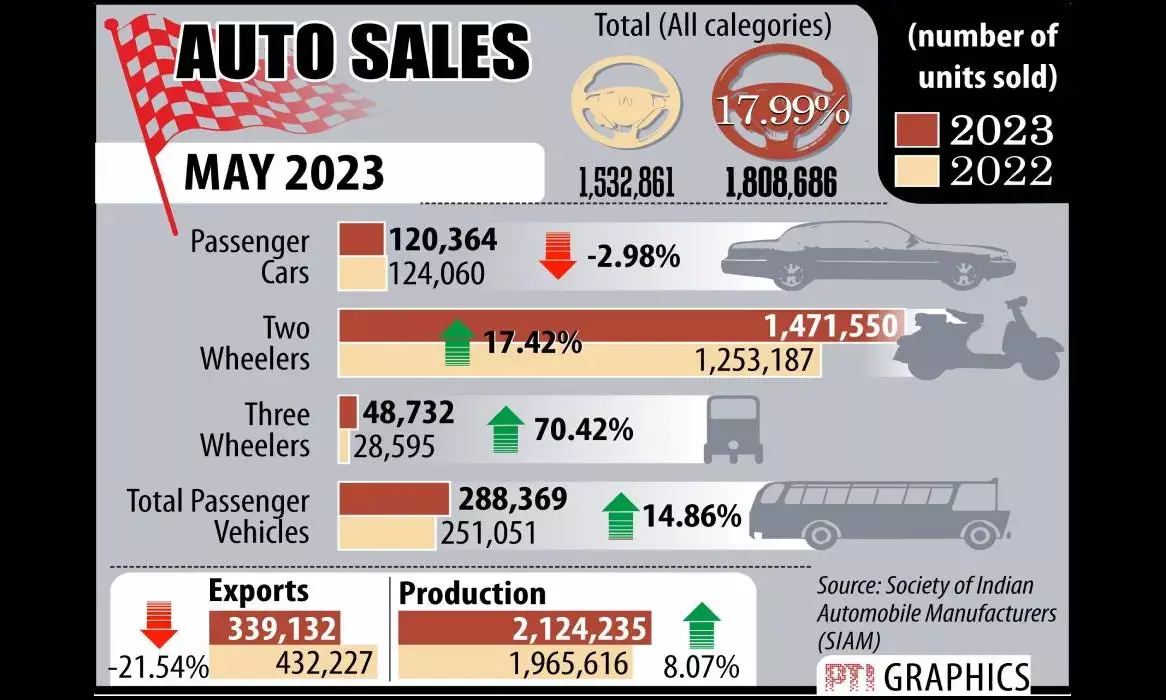 Passenger vehicle sales surge 13.54% in May