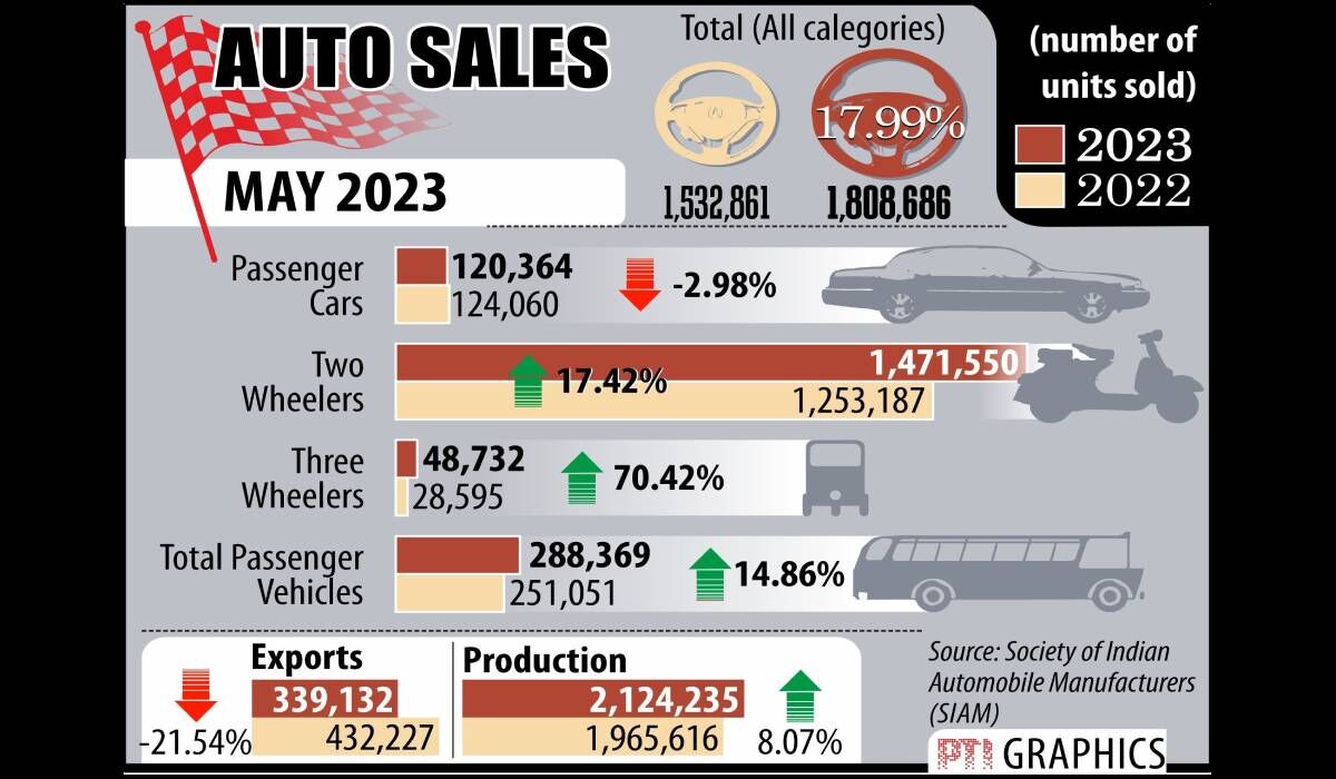 Passenger vehicle sales surge 13.54 in May