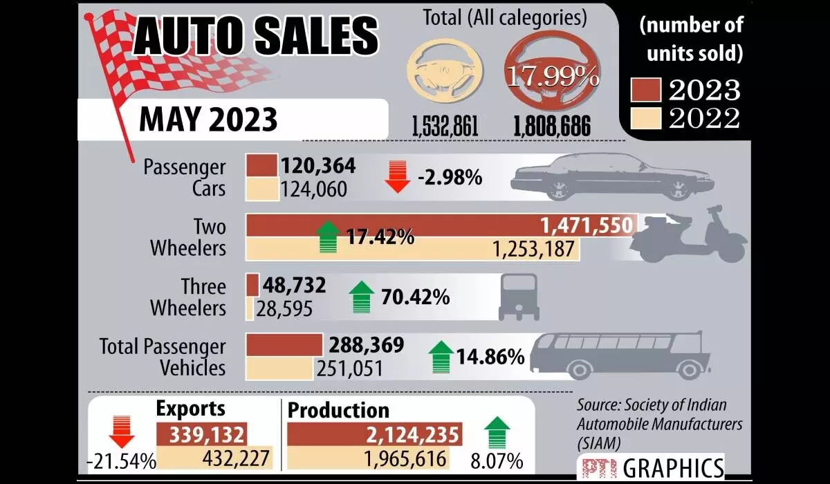 Passenger vehicle sales surge 13.54% in May