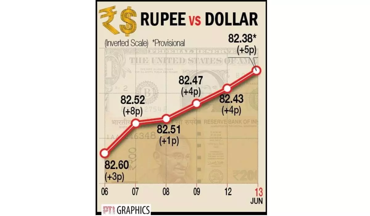 Re rises 5ps to 82.38/USD