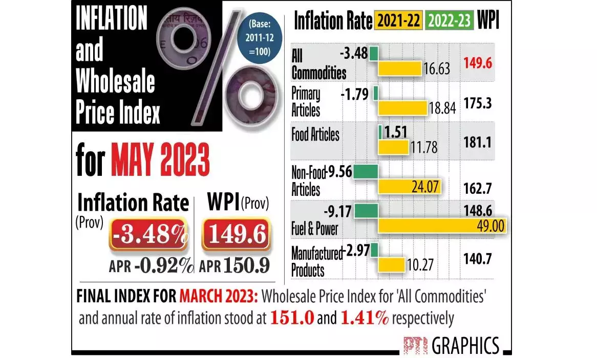 WPI inflation falls to 7-yr low