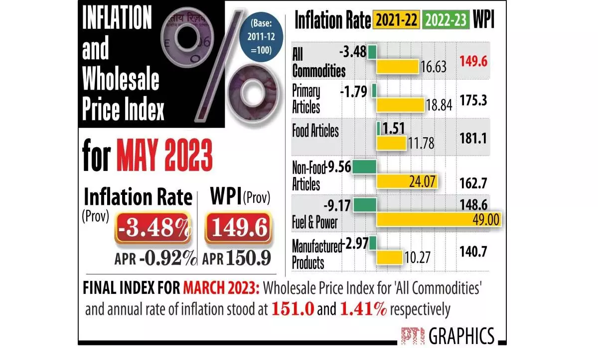 WPI inflation falls to 7-yr low