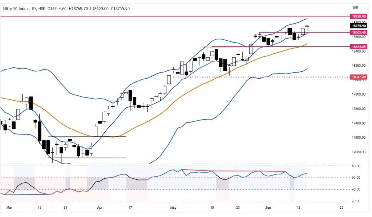 Nifty forms bearish Hanging Man candle