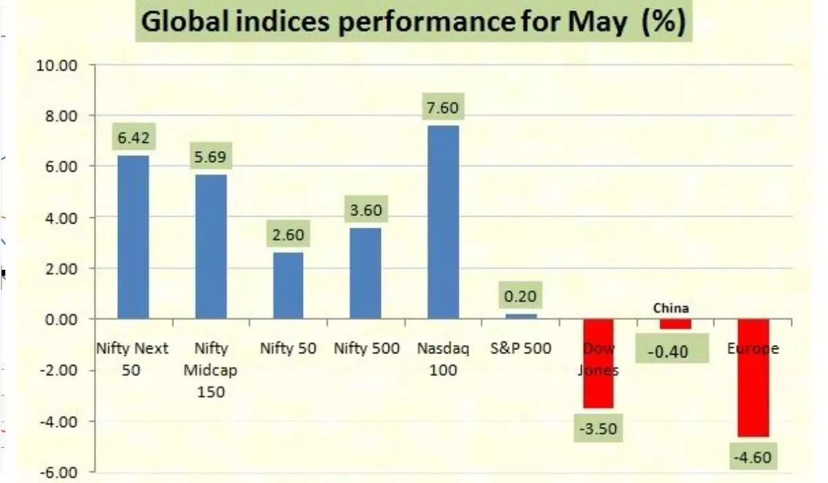 Major global benchmarks in upward trajectory