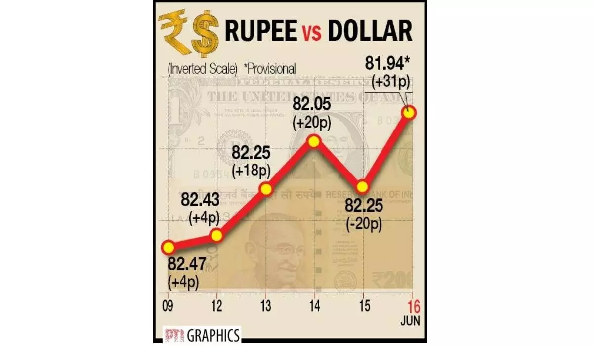 Re hits month high paring early loses