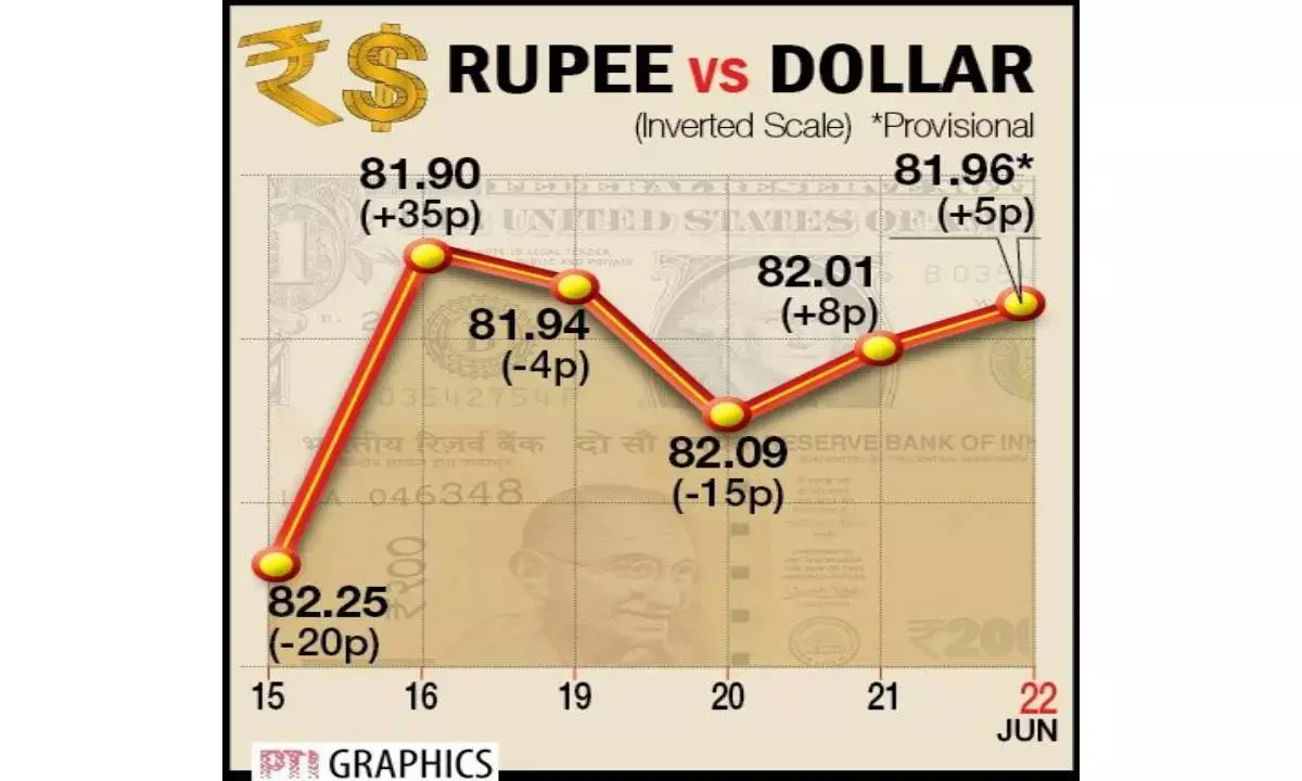 Re gains for 2nd consecutive day