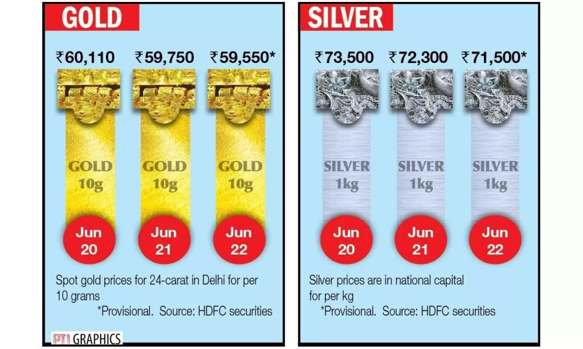 Gold declines Rs200; silver tumbles Rs800