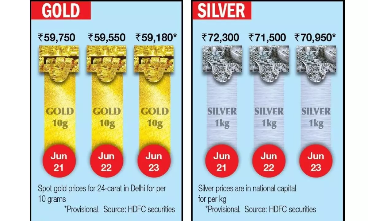 Gold, silver prices in divergent trading