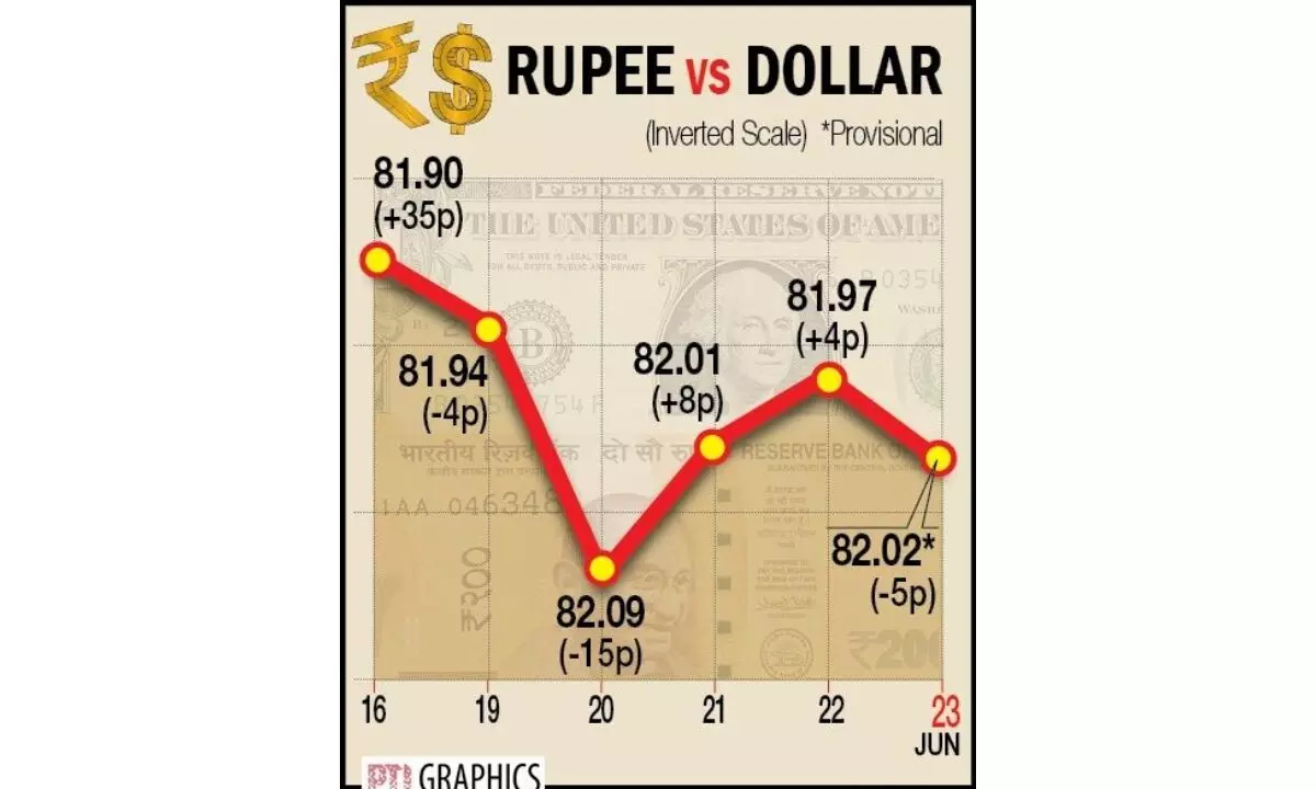 Re falls 5 ps weighed down by strong dollar