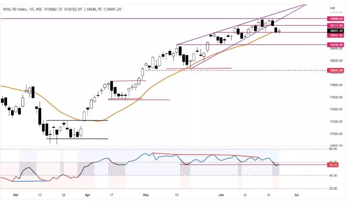 Nifty forms Doji on charts