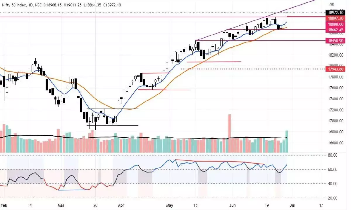 18,703-888 level may act as support