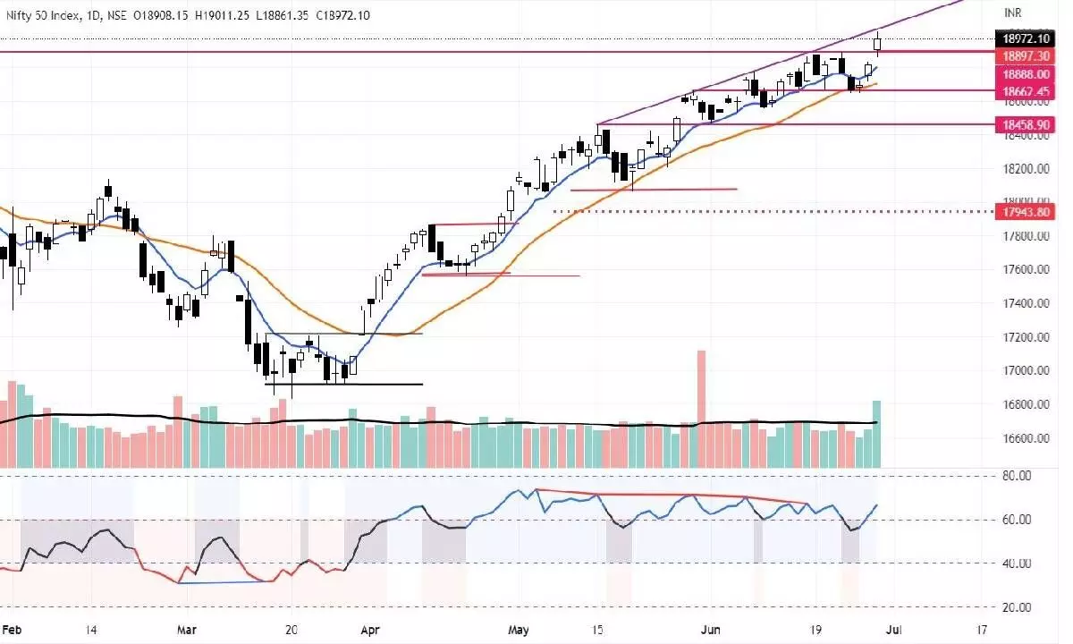 18,703-888 level may act as support