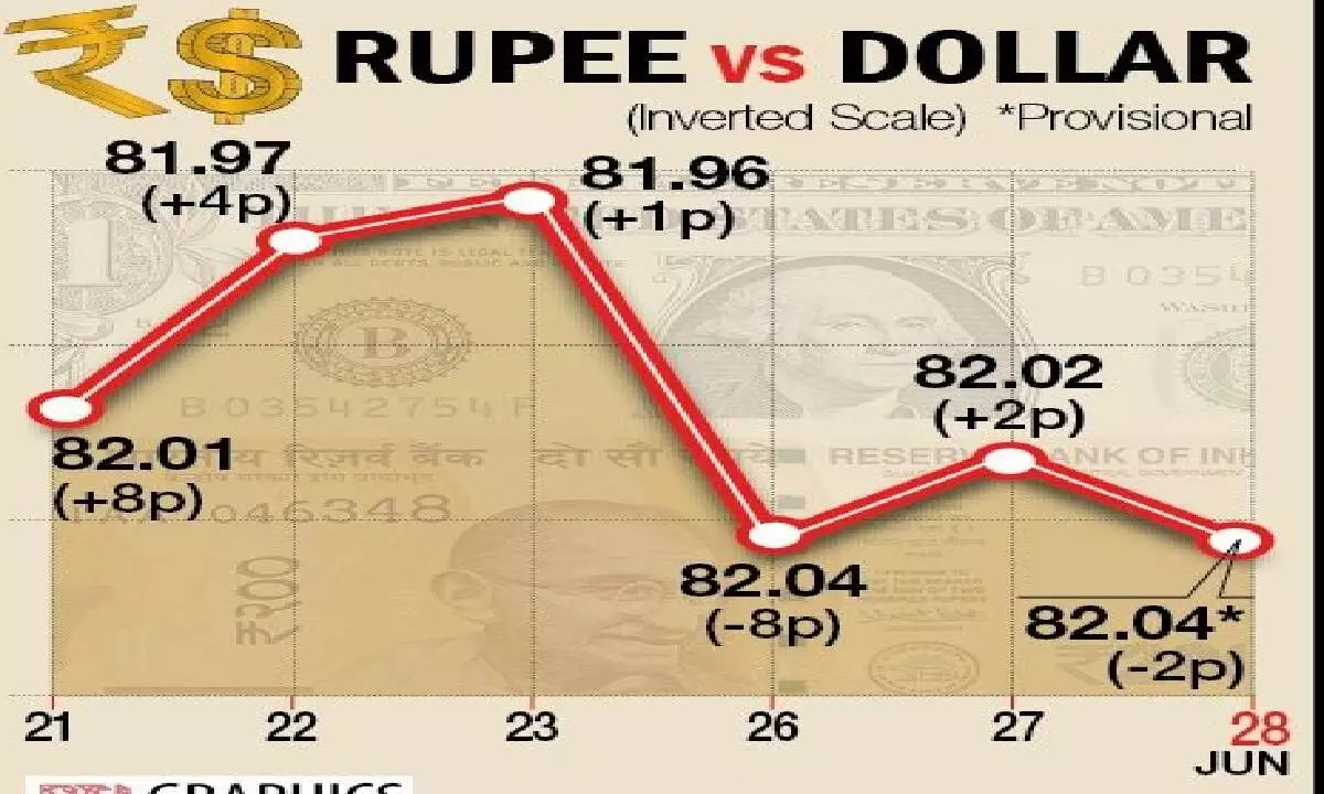 Re closes at 82.04/USD on firm crude oil prices