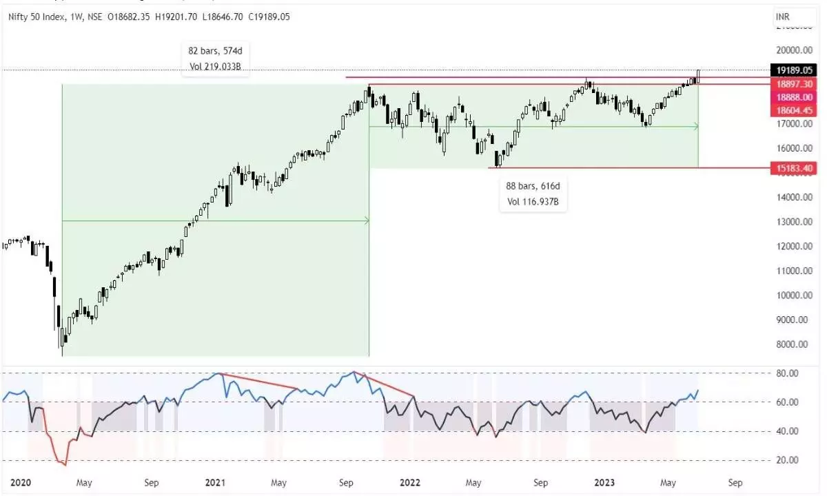 Nifty enters confirmed uptrend Nifty enters confirmed uptrend