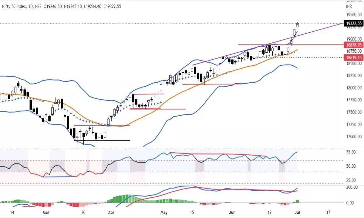 Nifty may retest breakout level before further rally