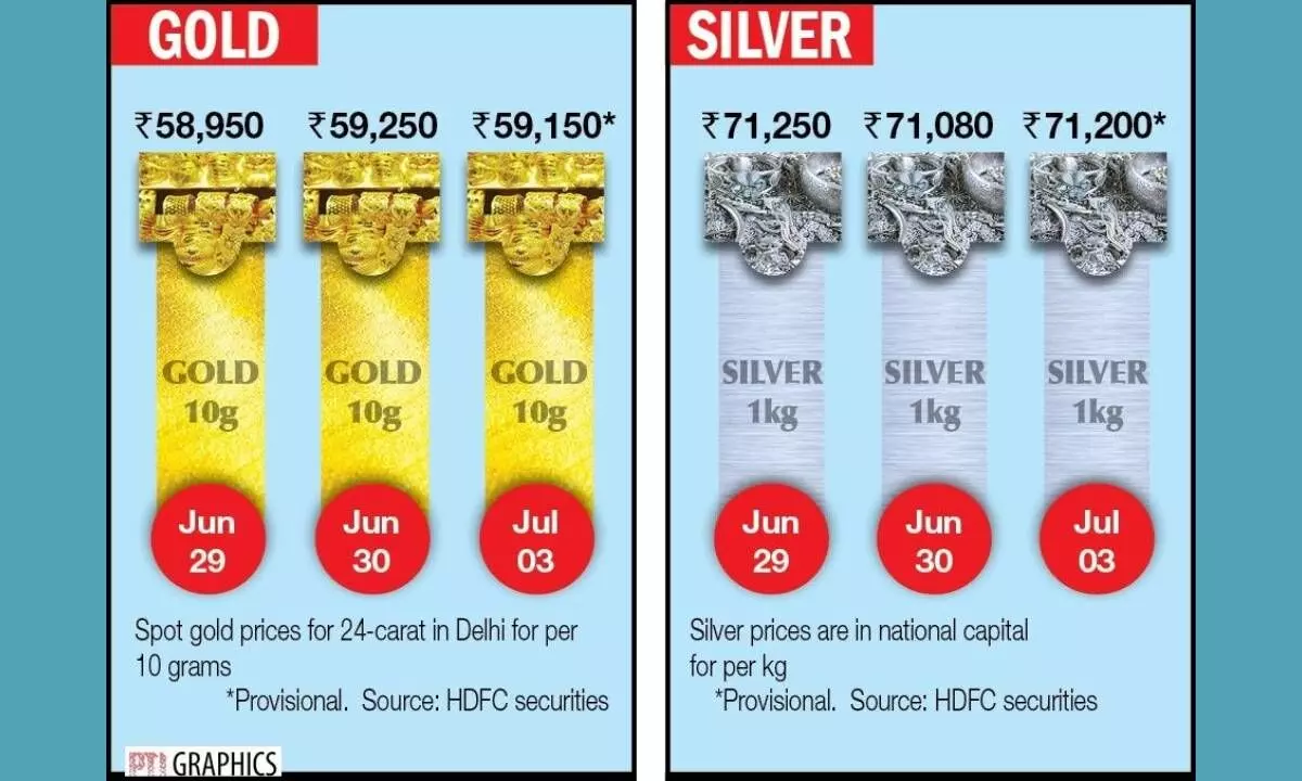 Gold falls Rs100; silver climbs Rs120