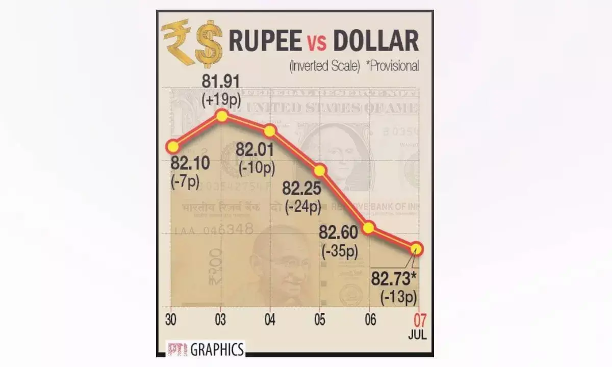 Weak domestic mkts drag Re further lower