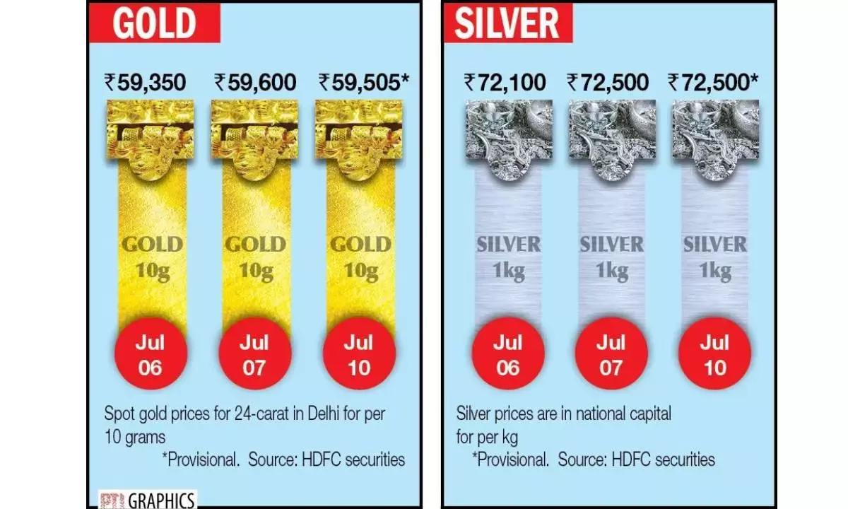 Bullion prices under pressure amid rising $