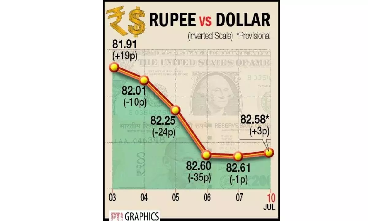 Re rises 3 ps in a narrow-range trade