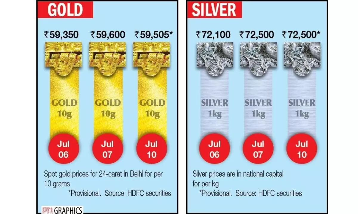 Bullion prices under pressure amid rising $ Bullion prices under pressure amid rising $