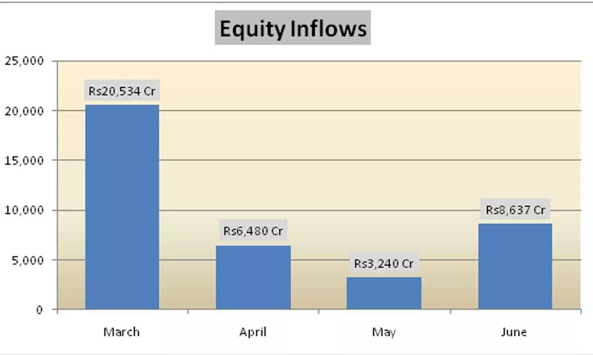 Equity MF inflows hit 3-mth high on NFO push