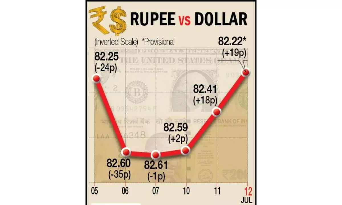 Rupee rises for 3rd day