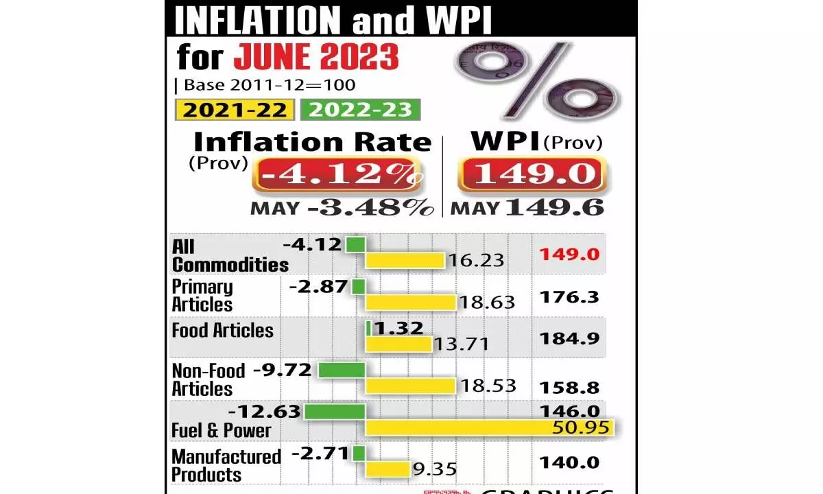 WPI inflation at 8-yr low