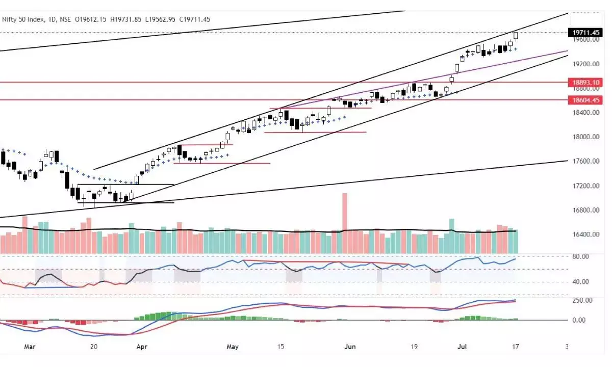 Mkt enters overbought zone