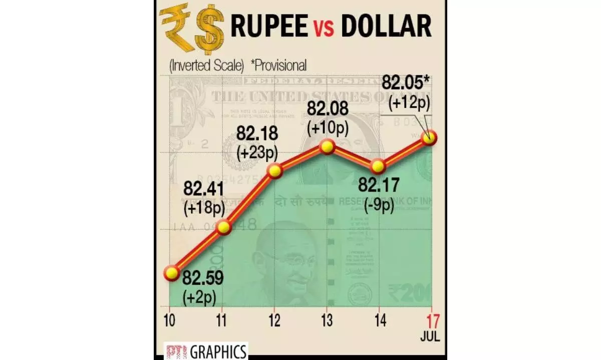 Re rises 12 paise to 82.05/USD