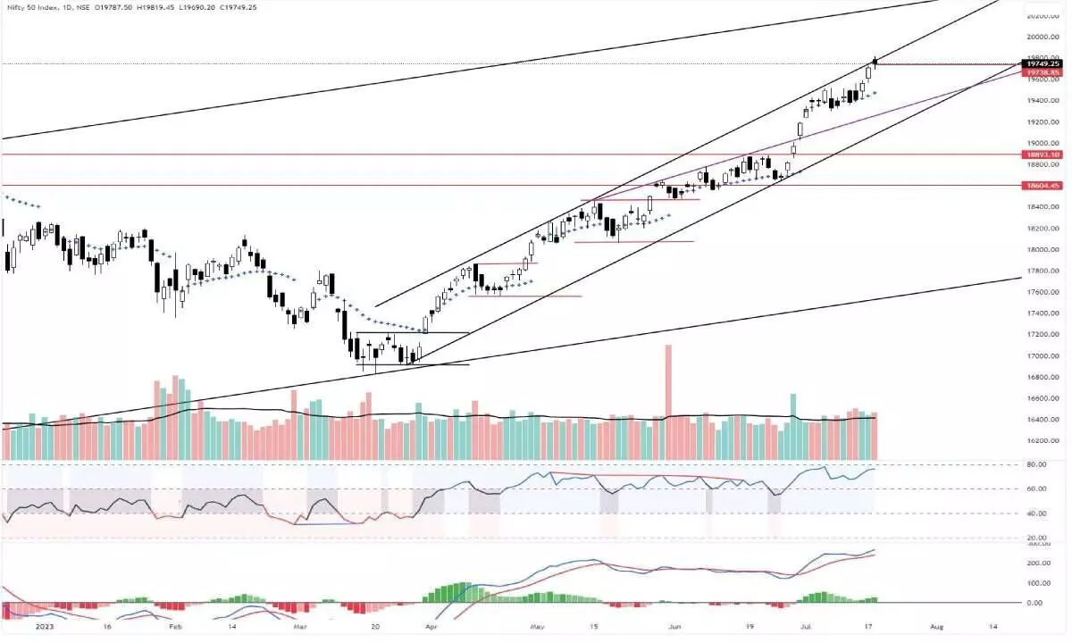 Charts indicate exhaustion in rally