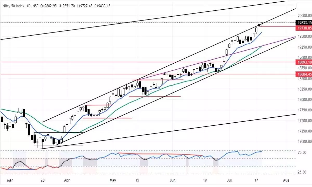 Charts indicate over-extension of rally